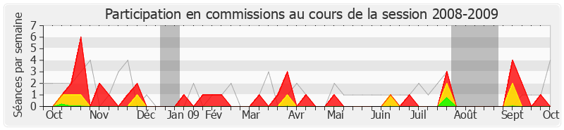 Participation commissions-20082009 de Jean-François Lamour