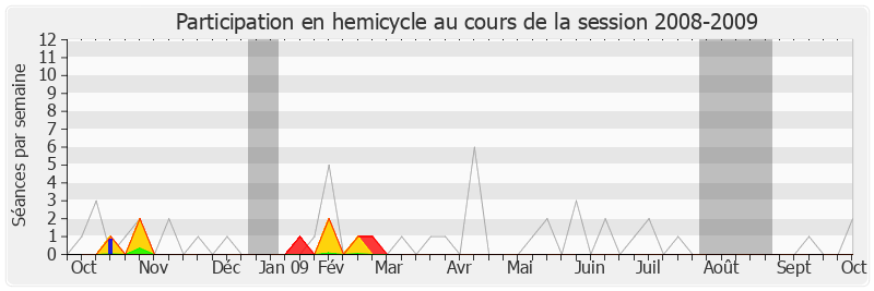 Participation hemicycle-20082009 de Jean-François Lamour