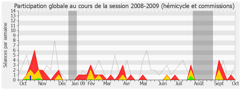 Participation globale-20082009 de Jean-François Lamour