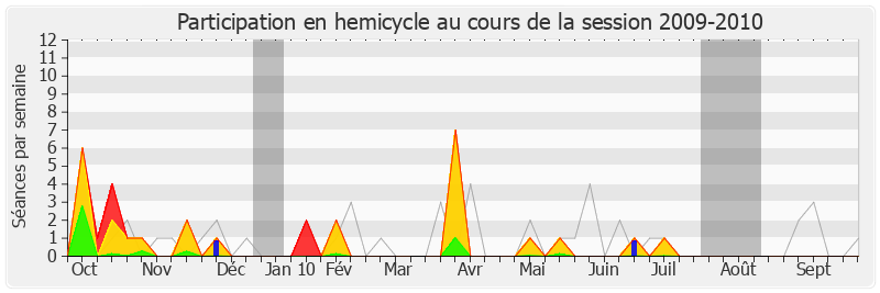 Participation hemicycle-20092010 de Jean-François Lamour