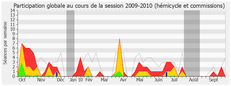 Participation globale-20092010 de Jean-François Lamour