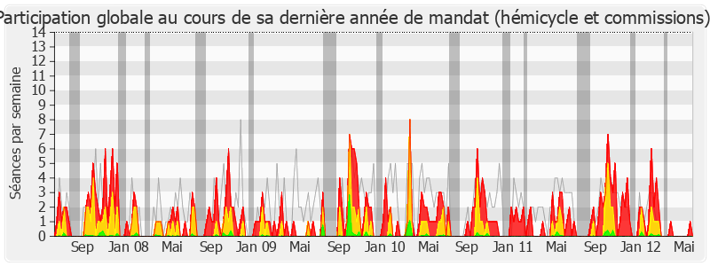 Participation globale-legislature de Jean-François Lamour