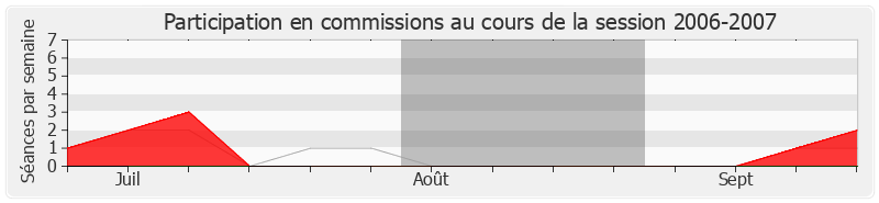 Participation commissions-20062007 de Jean-François Mancel