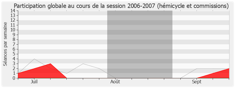 Participation globale-20062007 de Jean-François Mancel