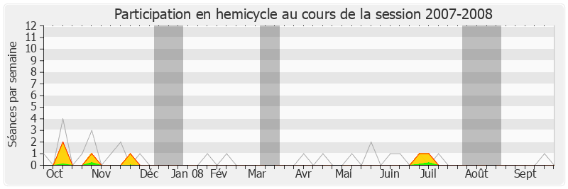 Participation hemicycle-20072008 de Jean-François Mancel