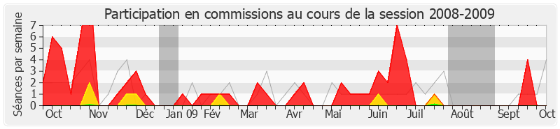 Participation commissions-20082009 de Jean-François Mancel