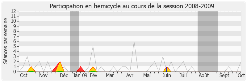Participation hemicycle-20082009 de Jean-François Mancel