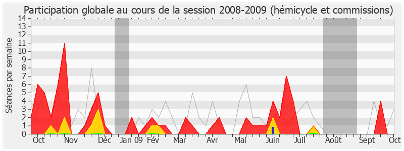 Participation globale-20082009 de Jean-François Mancel