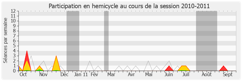 Participation hemicycle-20102011 de Jean-François Mancel