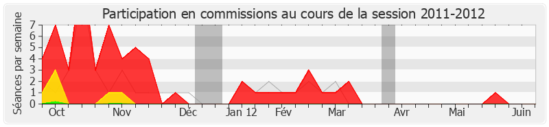 Participation commissions-20112012 de Jean-François Mancel