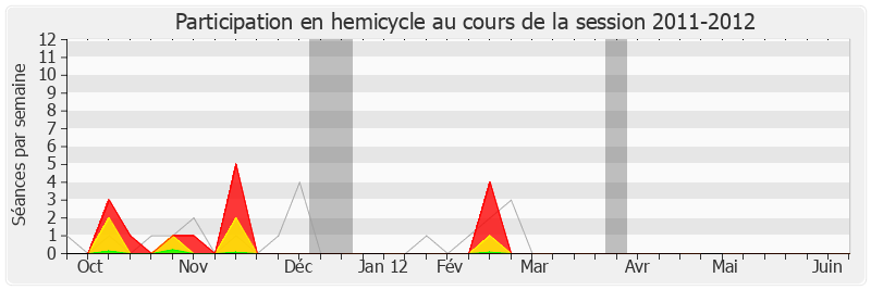 Participation hemicycle-20112012 de Jean-François Mancel