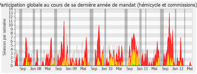 Participation globale-legislature de Jean-François Mancel