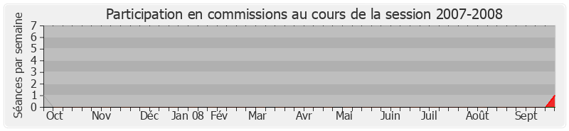 Participation commissions-20072008 de Jean-Frédéric Poisson