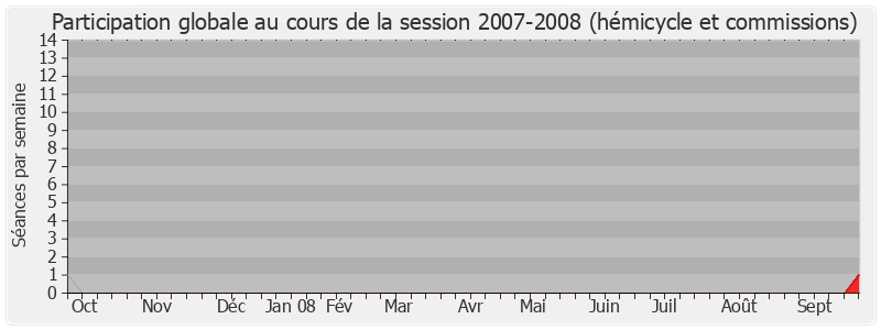 Participation globale-20072008 de Jean-Frédéric Poisson