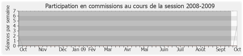 Participation commissions-20082009 de Jean-Frédéric Poisson