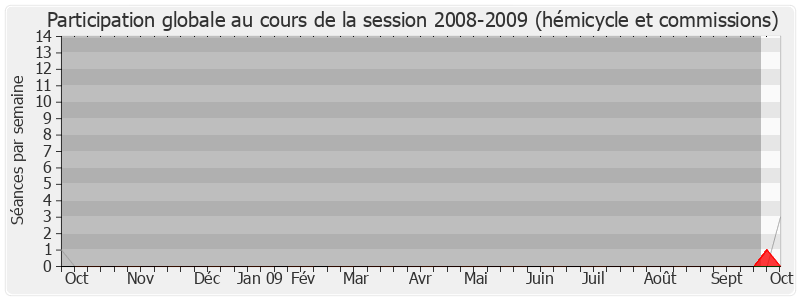 Participation globale-20082009 de Jean-Frédéric Poisson