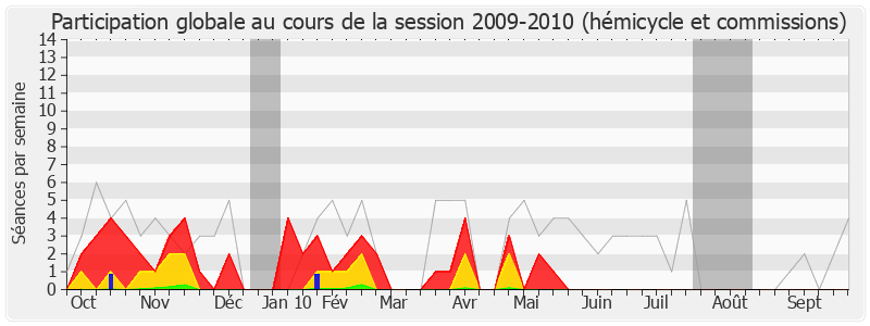 Participation globale-20092010 de Jean-Frédéric Poisson