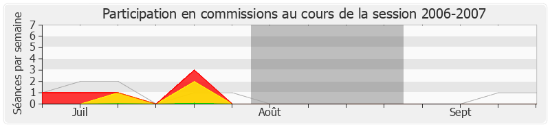 Participation commissions-20062007 de Jean Gaubert