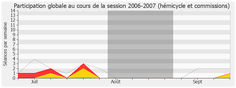 Participation globale-20062007 de Jean Gaubert