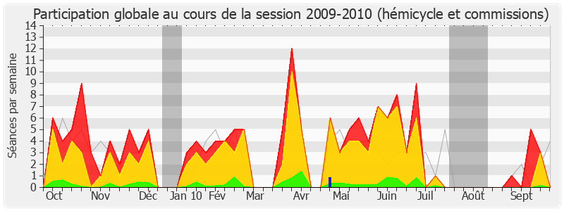 Participation globale-20092010 de Jean Gaubert