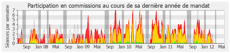 Participation commissions-legislature de Jean Gaubert