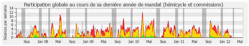 Participation globale-annee de Jean Gaubert