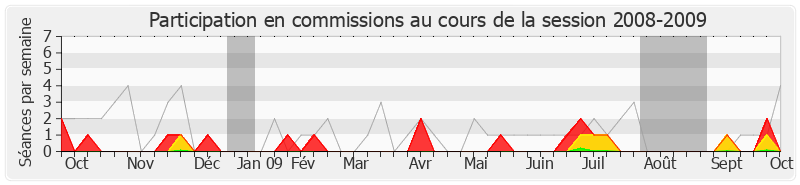Participation commissions-20082009 de Jean Glavany