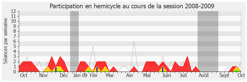 Participation hemicycle-20082009 de Jean Glavany