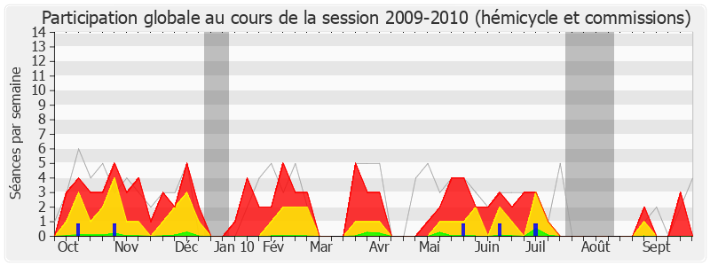 Participation globale-20092010 de Jean Glavany