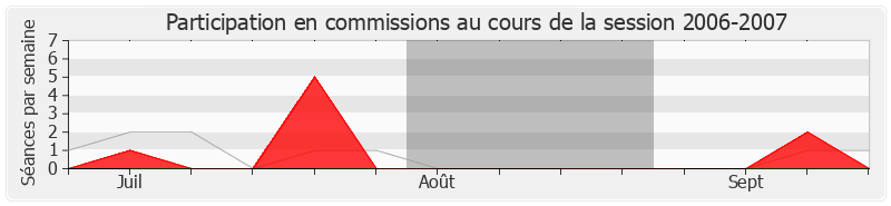 Participation commissions-20062007 de Jean Grellier