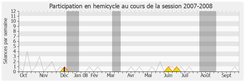 Participation hemicycle-20072008 de Jean Grellier