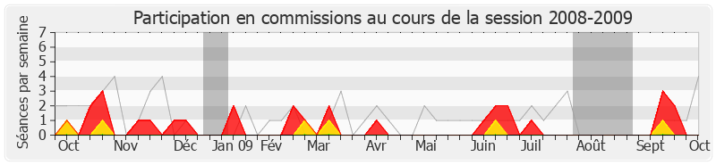 Participation commissions-20082009 de Jean Grellier