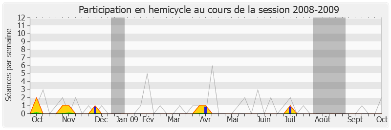 Participation hemicycle-20082009 de Jean Grellier