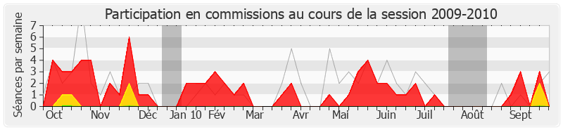 Participation commissions-20092010 de Jean Grellier