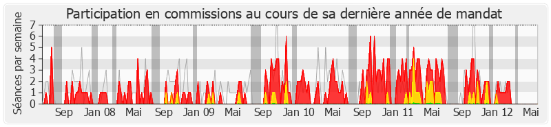 Participation commissions-legislature de Jean Grellier