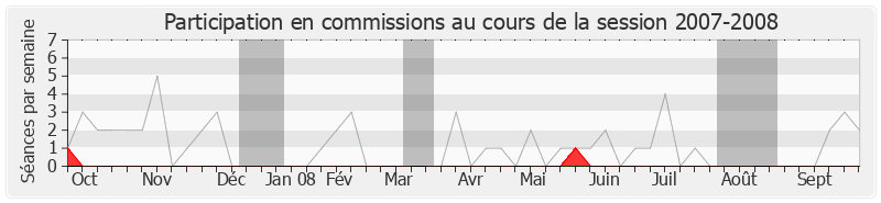 Participation commissions-20072008 de Jean Grenet