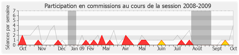 Participation commissions-20082009 de Jean Grenet