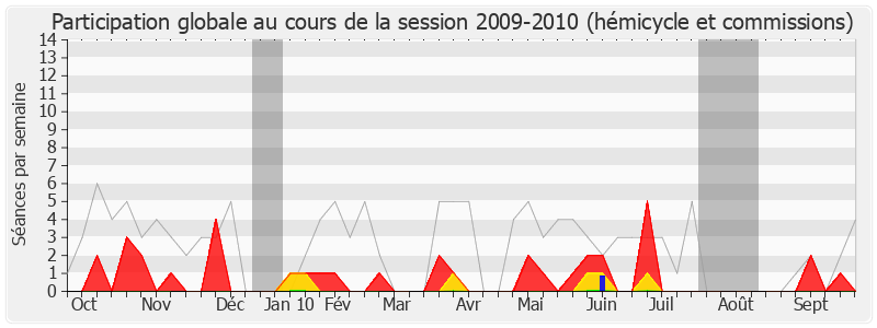 Participation globale-20092010 de Jean Grenet