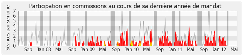 Participation commissions-legislature de Jean Grenet