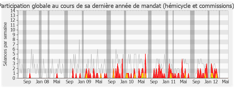 Participation globale-legislature de Jean Grenet