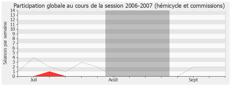 Participation globale-20062007 de Jean-Jack Queyranne