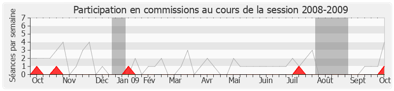Participation commissions-20082009 de Jean-Jack Queyranne