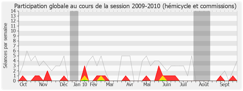 Participation globale-20092010 de Jean-Jack Queyranne