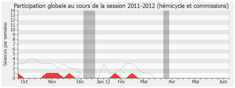 Participation globale-20112012 de Jean-Jack Queyranne