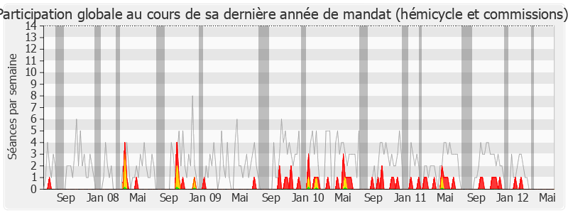 Participation globale-legislature de Jean-Jack Queyranne