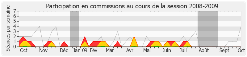 Participation commissions-20082009 de Jean-Jacques Candelier