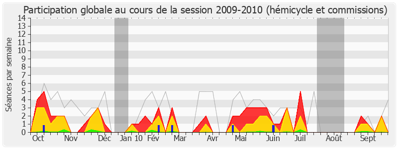 Participation globale-20092010 de Jean-Jacques Candelier