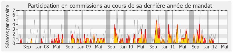 Participation commissions-legislature de Jean-Jacques Candelier