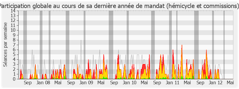 Participation globale-legislature de Jean-Jacques Candelier