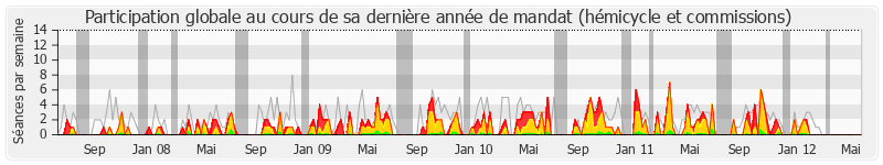 Participation globale-annee de Jean-Jacques Candelier